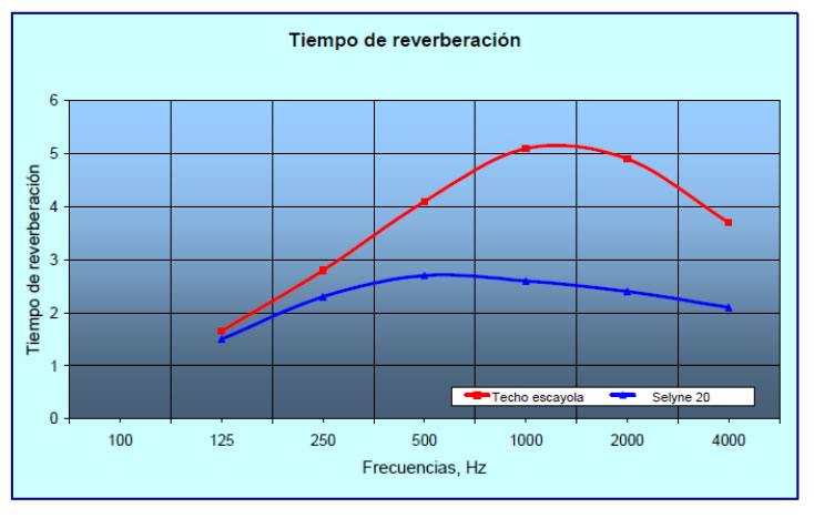 grafica techo acustico selyne